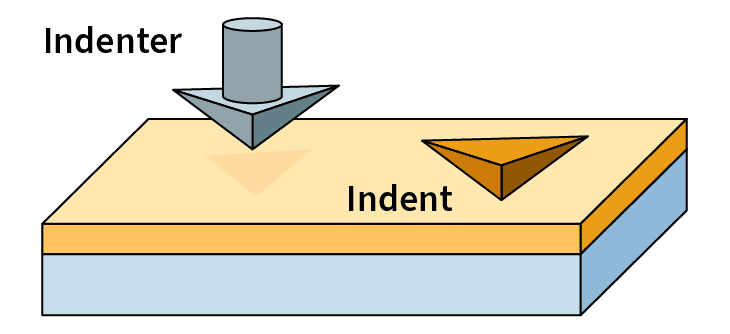 Figure 1A from the accompanying App Note shows an illustration of the indenter probe and resulting indent in a surface coating