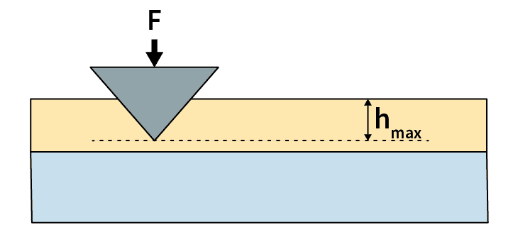 Figure 1B from the accompanying App Note shows a side on view of the indenter tip and measured penetration depth hmax